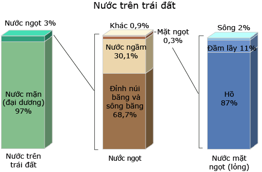 tỷ lệ các nguồn nước