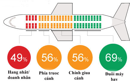 Tỷ lệ sống sót tại các khu vực trên máy bay. Ảnh: Telegraph.